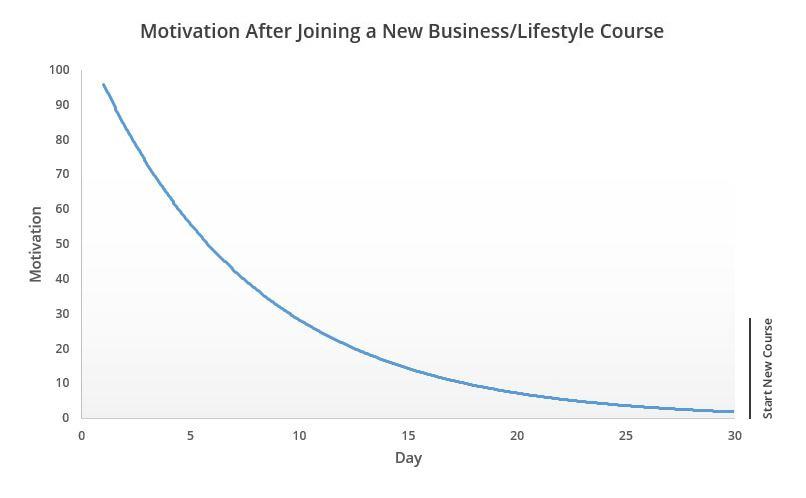 Motivation when taking a new business course