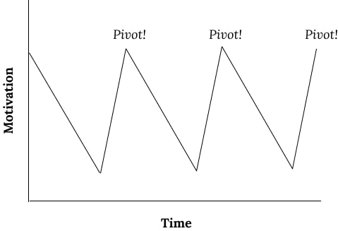Pivot graph
